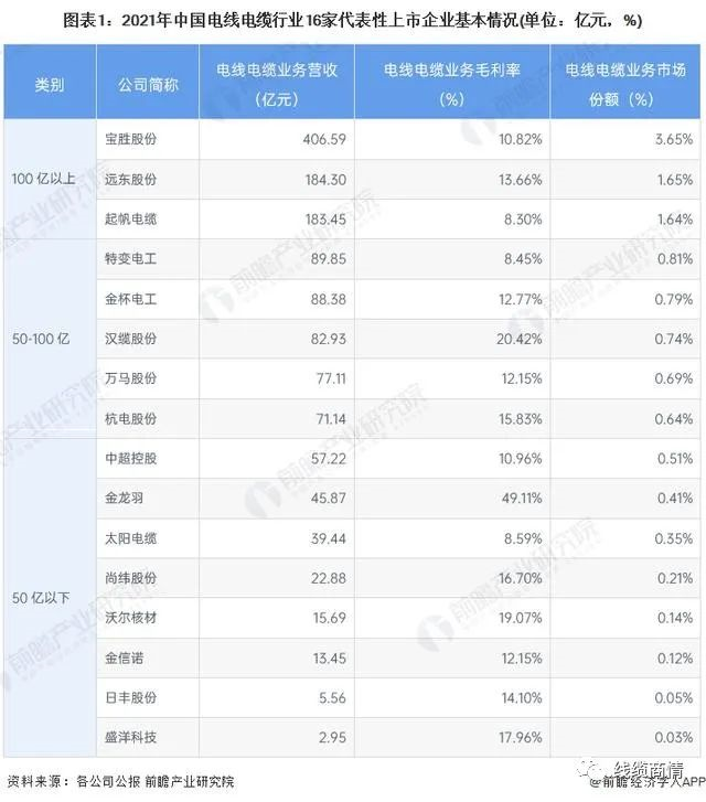 2027市場規(guī)模1.6萬億？！電線電纜行業(yè)發(fā)展趨勢一覽！